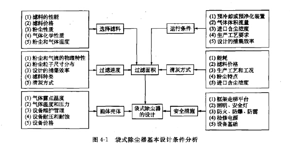 袋式除塵器基本設(shè)計(jì)條件分析 袋式除塵器基本設(shè)計(jì)條件分析